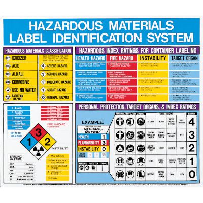 Hazardous Materials Label Identification Posters