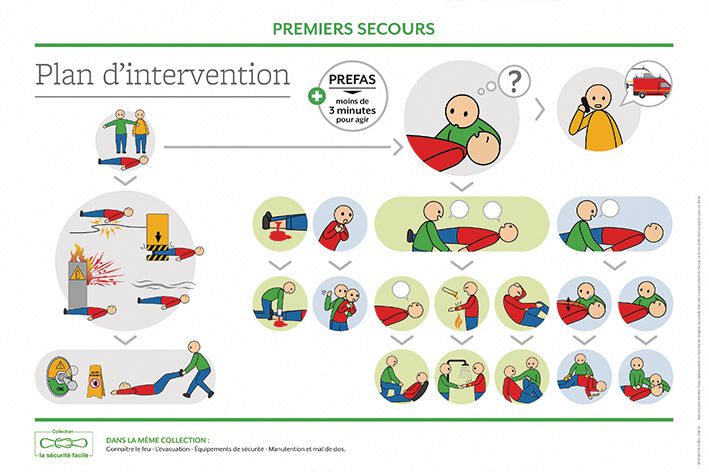 Poster plan d'intervention SST