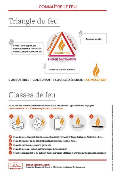 Poster Triangle du feu et Classes de feu