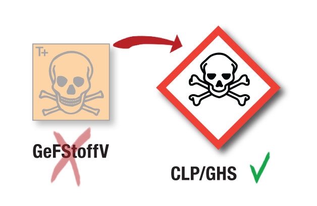 Gefahrstoffkennzeichnung CLP/GHS Verordnung