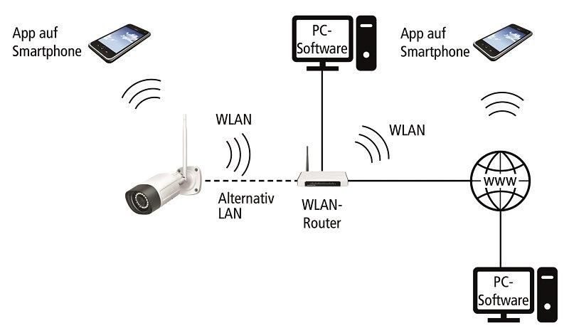 Netzwerkarchitektur für Überwachungskamera mit Live-Übertragung auf Handy/Smartphone und PC