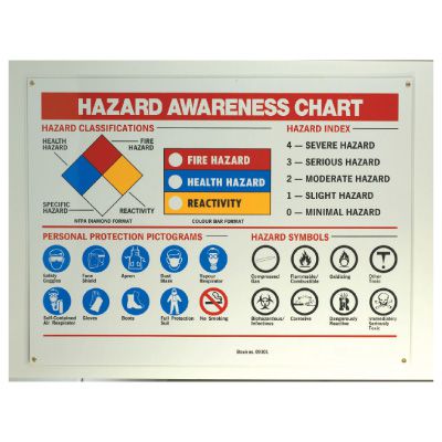 Hazard Awareness Wall Chart