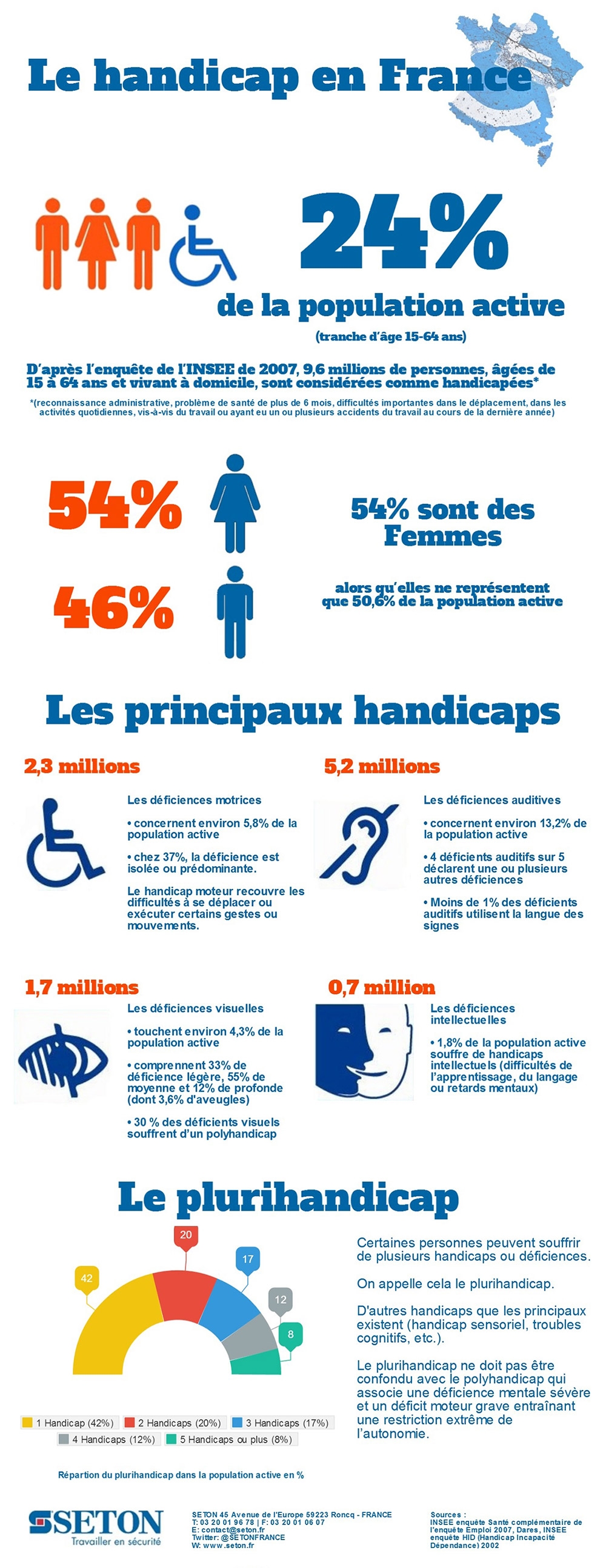 Infographie sur le handicap en France