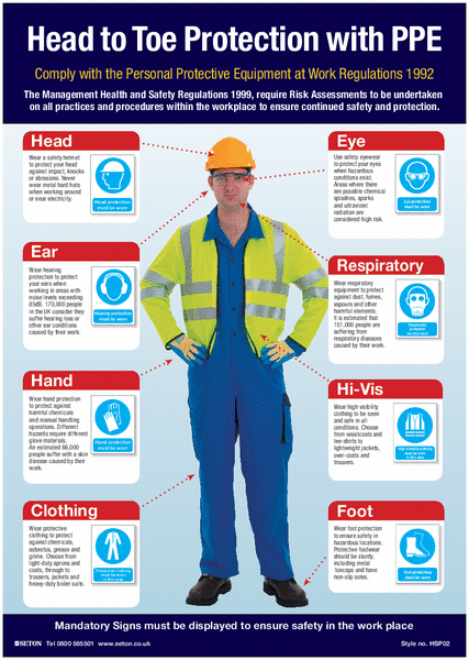Head to Toe PPE Protection Visual Guide Poster