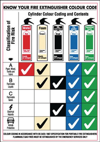 Know Your Fire Extinguisher Colour Code Wallchart