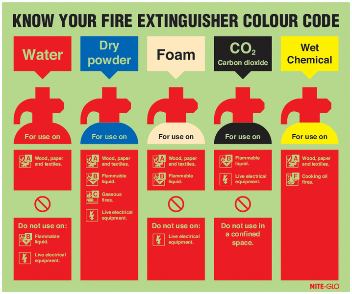 Nite-Glo Know Your Fire Extinguisher Colour Code Signs