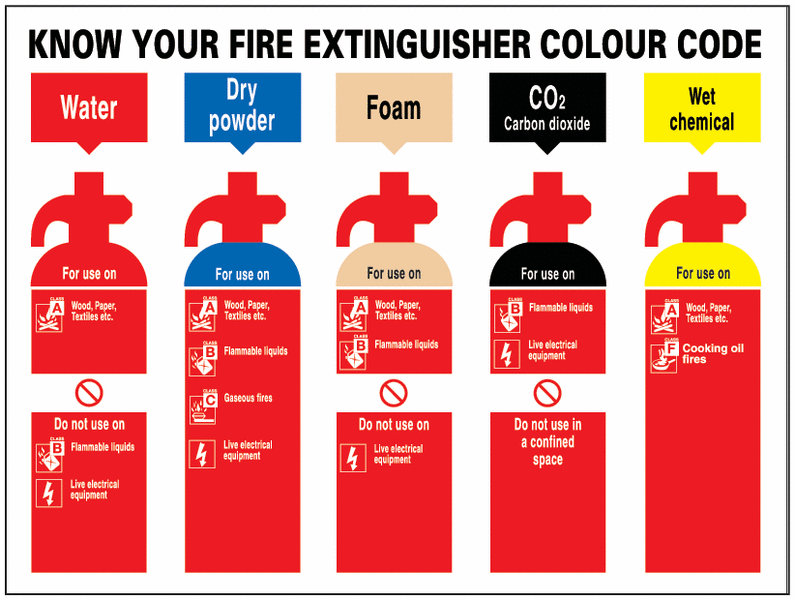 Know Your Fire Extinguisher Colour.. Construction Signs