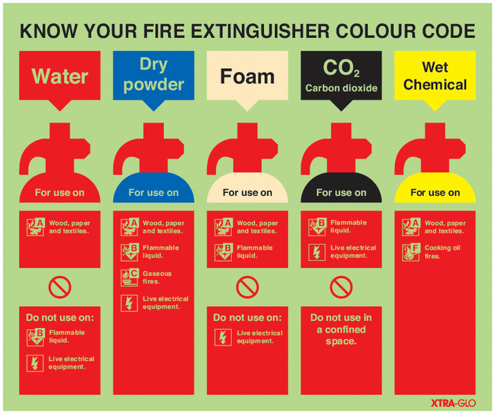 Xtra-Glo Know Your Fire Extinguisher Signs