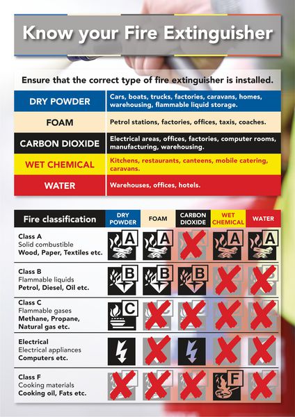 Safety Training Poster - Know Your Fire Extinguisher