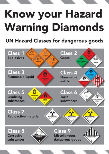 Safety Training Poster - Know Your Hazard Warning Diamonds