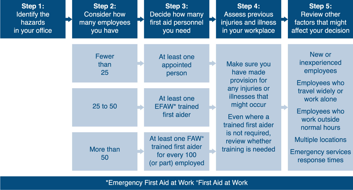 First aid needs assessment for offices – step-by-step guide