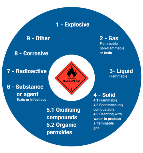 Signage for dangerous goods